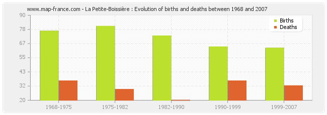 La Petite-Boissière : Evolution of births and deaths between 1968 and 2007